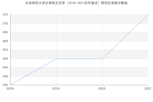 北京师范大学文学院文艺学（2018-2021历年复试）研究生录取分数线