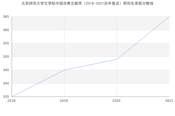 北京师范大学文学院中国古典文献学（2018-2021历年复试）研究生录取分数线