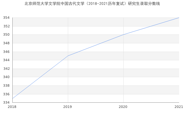 北京师范大学文学院中国古代文学（2018-2021历年复试）研究生录取分数线