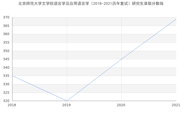 北京师范大学文学院语言学及应用语言学（2018-2021历年复试）研究生录取分数线