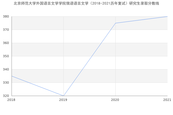 北京师范大学外国语言文学学院俄语语言文学（2018-2021历年复试）研究生录取分数线