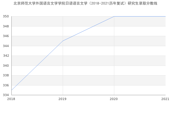 北京师范大学外国语言文学学院日语语言文学（2018-2021历年复试）研究生录取分数线