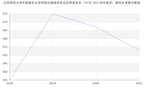 北京师范大学外国语言文学学院外国语言学及应用语言学（2018-2021历年复试）研究生录取分数线