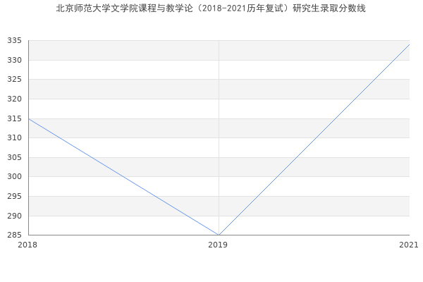 北京师范大学文学院课程与教学论（2018-2021历年复试）研究生录取分数线