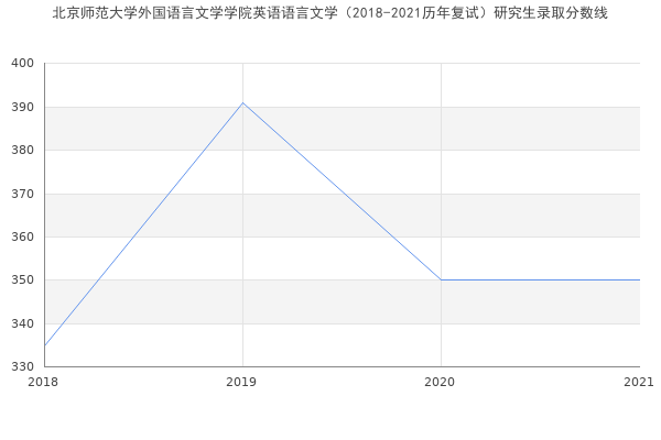 北京师范大学外国语言文学学院英语语言文学（2018-2021历年复试）研究生录取分数线