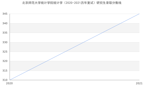 北京师范大学统计学院统计学（2020-2021历年复试）研究生录取分数线