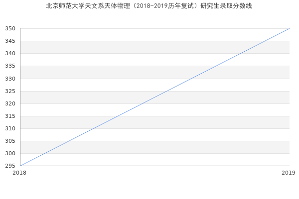 北京师范大学天文系天体物理（2018-2019历年复试）研究生录取分数线