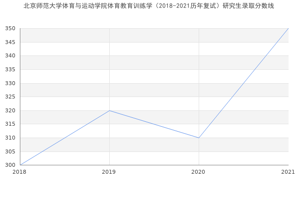 北京师范大学体育与运动学院体育教育训练学（2018-2021历年复试）研究生录取分数线