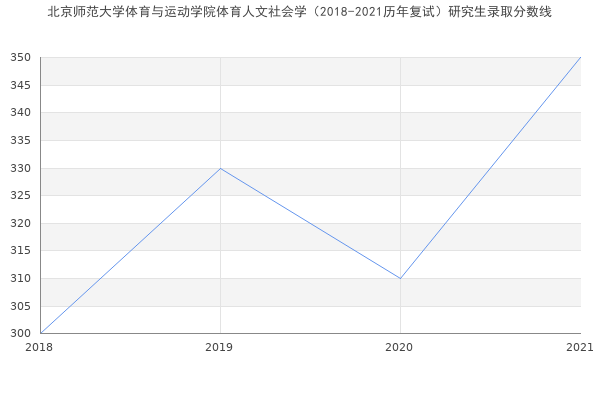 北京师范大学体育与运动学院体育人文社会学（2018-2021历年复试）研究生录取分数线