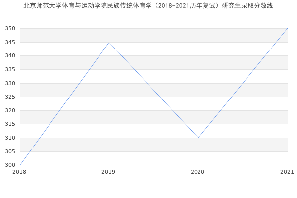 北京师范大学体育与运动学院民族传统体育学（2018-2021历年复试）研究生录取分数线