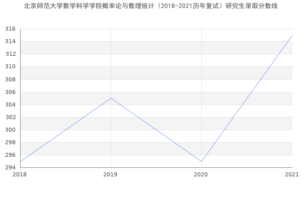 北京师范大学数学科学学院概率论与数理统计（2018-2021历年复试）研究生录取分数线