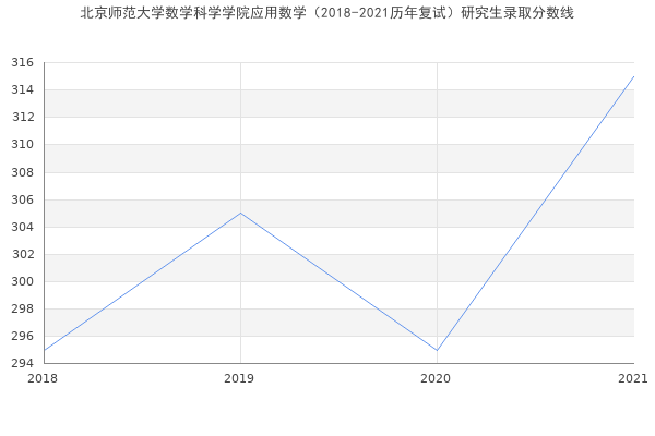 北京师范大学数学科学学院应用数学（2018-2021历年复试）研究生录取分数线