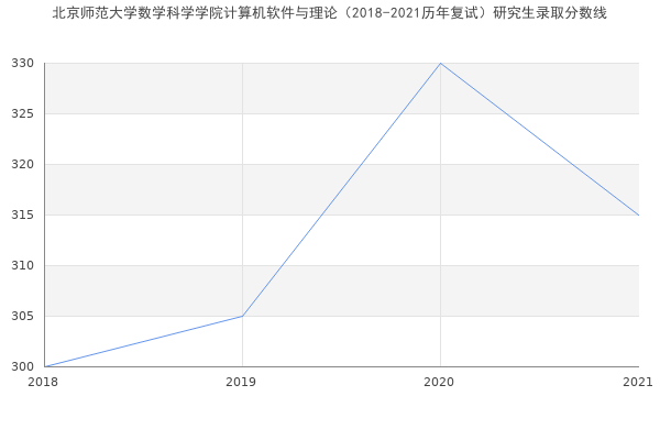 北京师范大学数学科学学院计算机软件与理论（2018-2021历年复试）研究生录取分数线