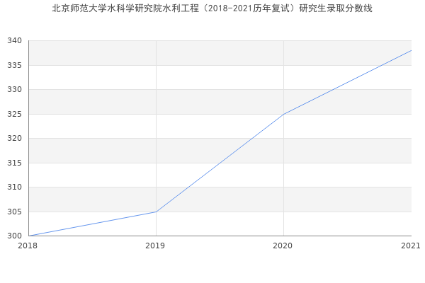 北京师范大学水科学研究院水利工程（2018-2021历年复试）研究生录取分数线