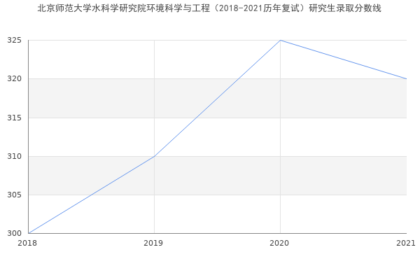 北京师范大学水科学研究院环境科学与工程（2018-2021历年复试）研究生录取分数线