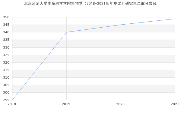 北京师范大学生命科学学院生物学（2018-2021历年复试）研究生录取分数线