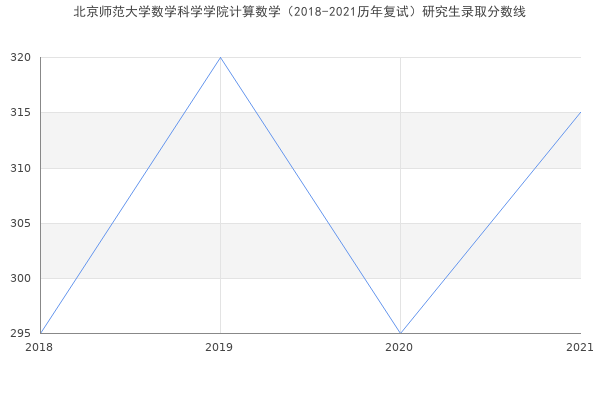 北京师范大学数学科学学院计算数学（2018-2021历年复试）研究生录取分数线