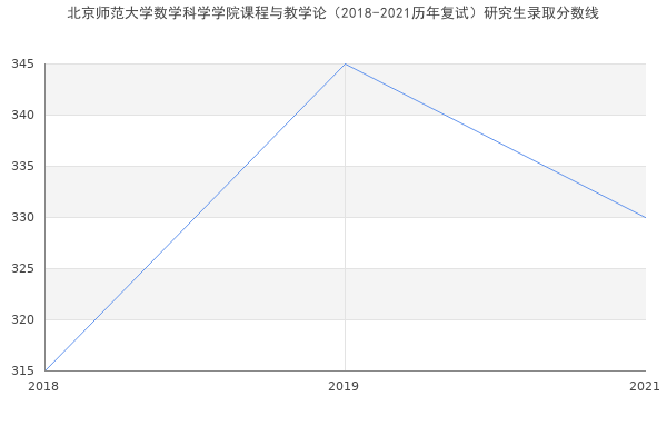 北京师范大学数学科学学院课程与教学论（2018-2021历年复试）研究生录取分数线