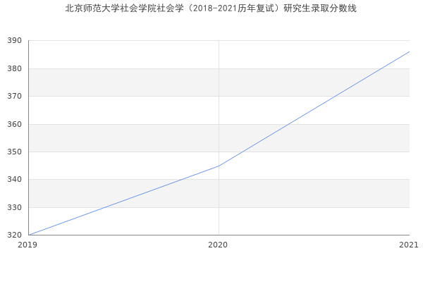 北京师范大学社会学院社会学（2018-2021历年复试）研究生录取分数线