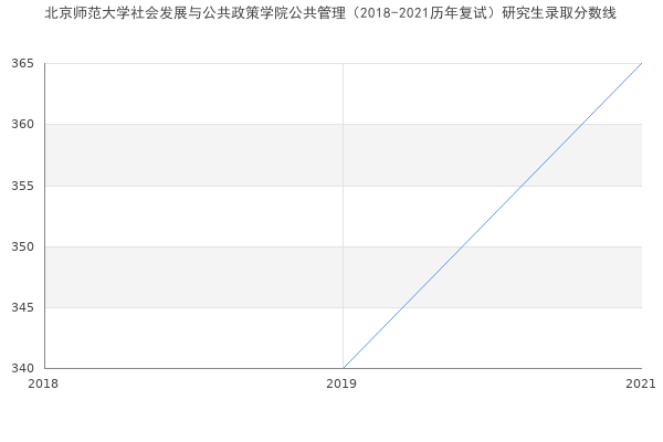 北京师范大学社会发展与公共政策学院公共管理（2018-2021历年复试）研究生录取分数线