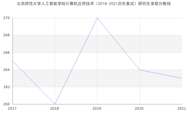 北京师范大学人工智能学院计算机应用技术（2018-2021历年复试）研究生录取分数线