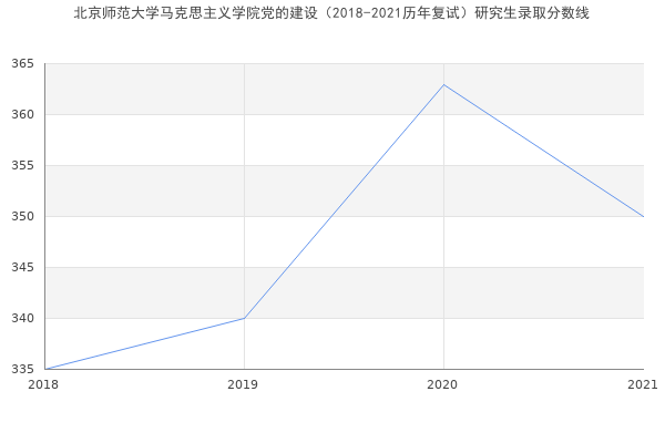 北京师范大学马克思主义学院党的建设（2018-2021历年复试）研究生录取分数线