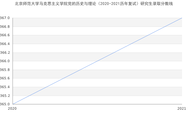 北京师范大学马克思主义学院党的历史与理论（2020-2021历年复试）研究生录取分数线
