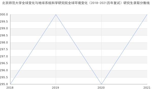 北京师范大学全球变化与地球系统科学研究院全球环境变化（2018-2021历年复试）研究生录取分数线
