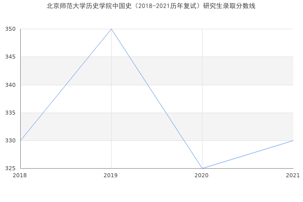 北京师范大学历史学院中国史（2018-2021历年复试）研究生录取分数线