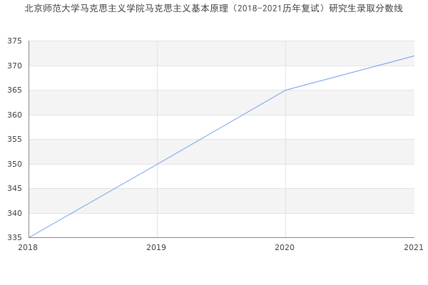 北京师范大学马克思主义学院马克思主义基本原理（2018-2021历年复试）研究生录取分数线