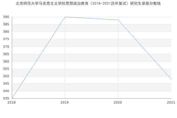 北京师范大学马克思主义学院思想政治教育（2018-2021历年复试）研究生录取分数线