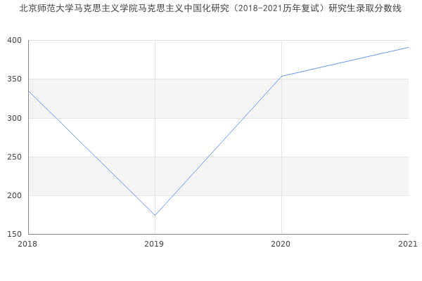 北京师范大学马克思主义学院马克思主义中国化研究（2018-2021历年复试）研究生录取分数线