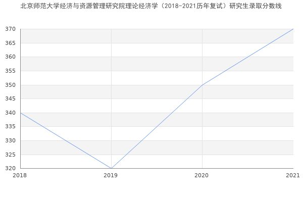 北京师范大学经济与资源管理研究院理论经济学（2018-2021历年复试）研究生录取分数线