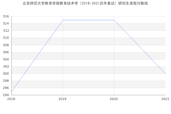 北京师范大学教育学部教育技术学（2018-2021历年复试）研究生录取分数线