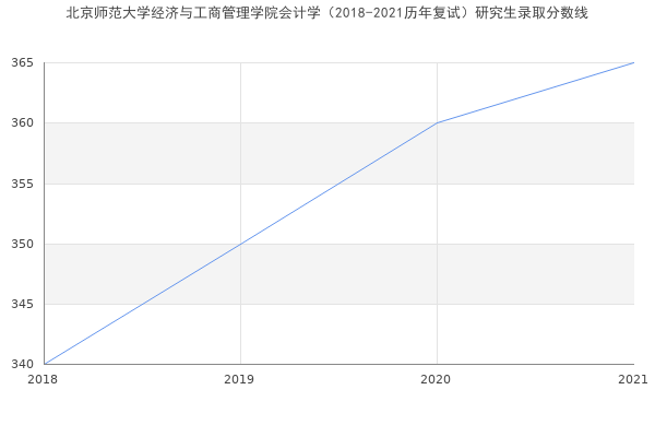 北京师范大学经济与工商管理学院会计学（2018-2021历年复试）研究生录取分数线