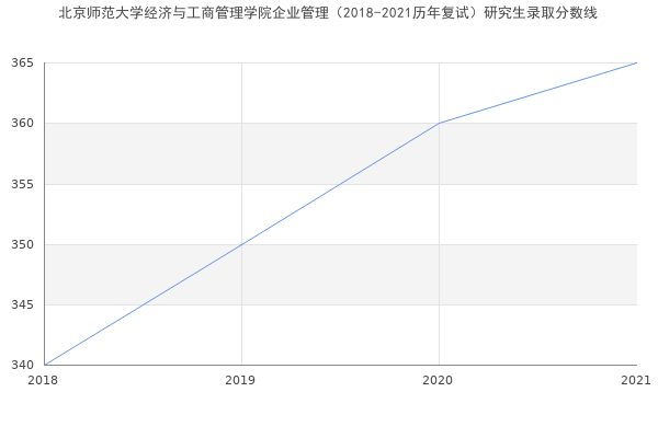 北京师范大学经济与工商管理学院企业管理（2018-2021历年复试）研究生录取分数线