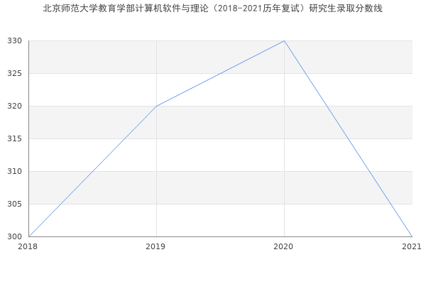 北京师范大学教育学部计算机软件与理论（2018-2021历年复试）研究生录取分数线