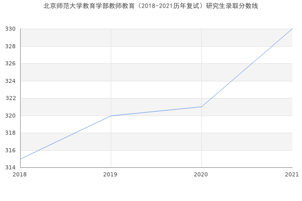 北京师范大学教育学部教师教育（2018-2021历年复试）研究生录取分数线