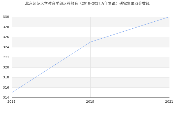 北京师范大学教育学部远程教育（2018-2021历年复试）研究生录取分数线