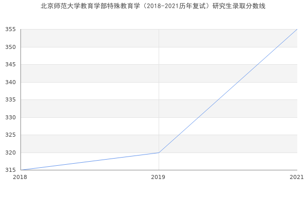 北京师范大学教育学部特殊教育学（2018-2021历年复试）研究生录取分数线