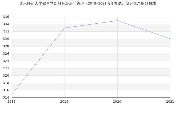 北京师范大学教育学部教育经济与管理（2018-2021历年复试）研究生录取分数线