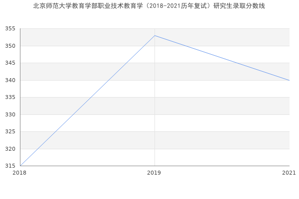 北京师范大学教育学部职业技术教育学（2018-2021历年复试）研究生录取分数线