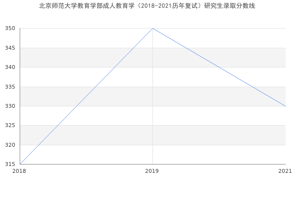 北京师范大学教育学部成人教育学（2018-2021历年复试）研究生录取分数线