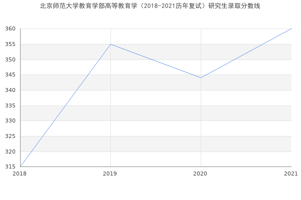 北京师范大学教育学部高等教育学（2018-2021历年复试）研究生录取分数线