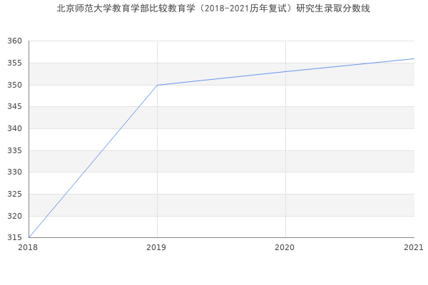 北京师范大学教育学部比较教育学（2018-2021历年复试）研究生录取分数线