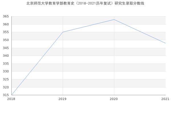 北京师范大学教育学部教育史（2018-2021历年复试）研究生录取分数线