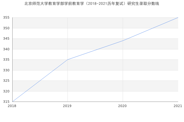 北京师范大学教育学部学前教育学（2018-2021历年复试）研究生录取分数线