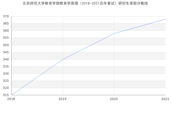 北京师范大学教育学部教育学原理（2018-2021历年复试）研究生录取分数线