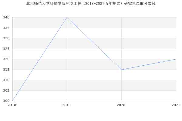 北京师范大学环境学院环境工程（2018-2021历年复试）研究生录取分数线