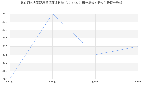 北京师范大学环境学院环境科学（2018-2021历年复试）研究生录取分数线